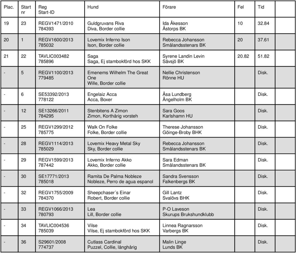 82-5 REGV1100/2013 779485 Emenems Wilhelm The Great One Wille, Border collie Nellie Christenson - 6 SE53392/2013 778122 Engelaiz Acca Acca, Boxer Åsa Lundberg Ängelholm BK - 12 SE13266/2011 784295