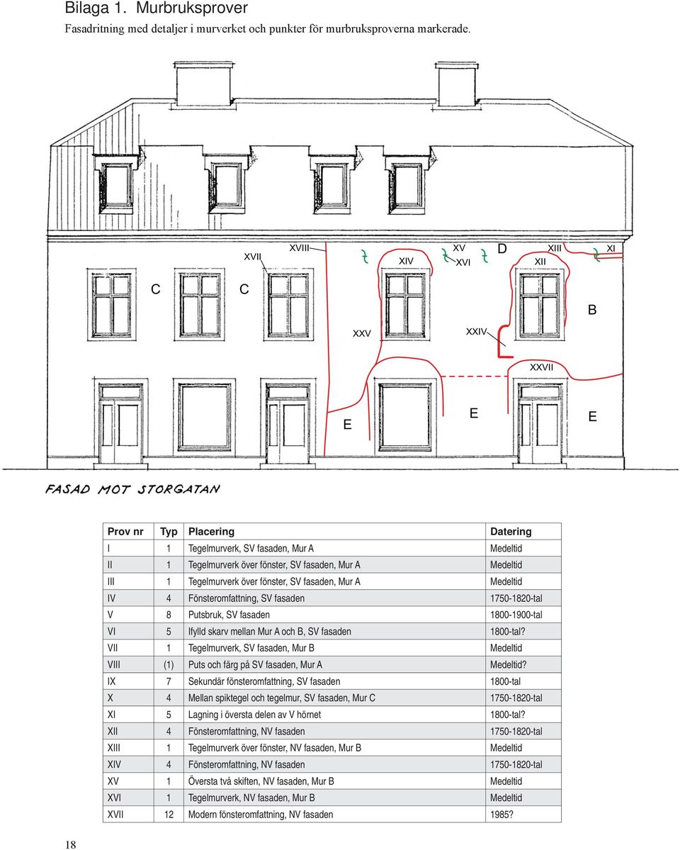 III 1 Tegelmurverk över fönster, SV fasaden, Mur A Medeltid IV 4 Fönsteromfattning, SV fasaden 1750-1820-tal V 8 Putsbruk, SV fasaden 1800-1900-tal VI 5 Ifylld skarv mellan Mur A och B, SV fasaden