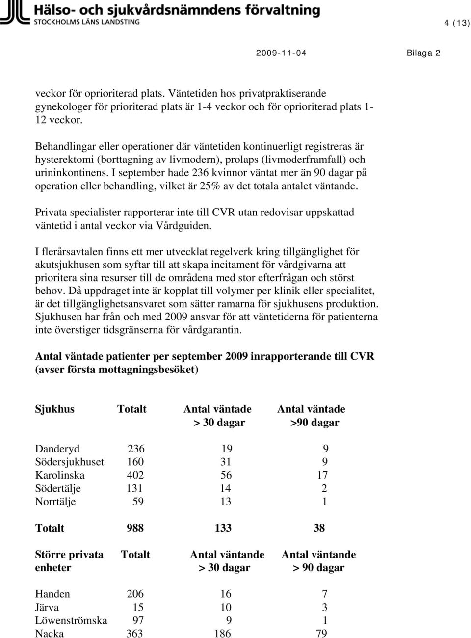 I september hade 236 kvinnor väntat mer än 90 dagar på operation eller behandling, vilket är 25% av det totala antalet väntande.