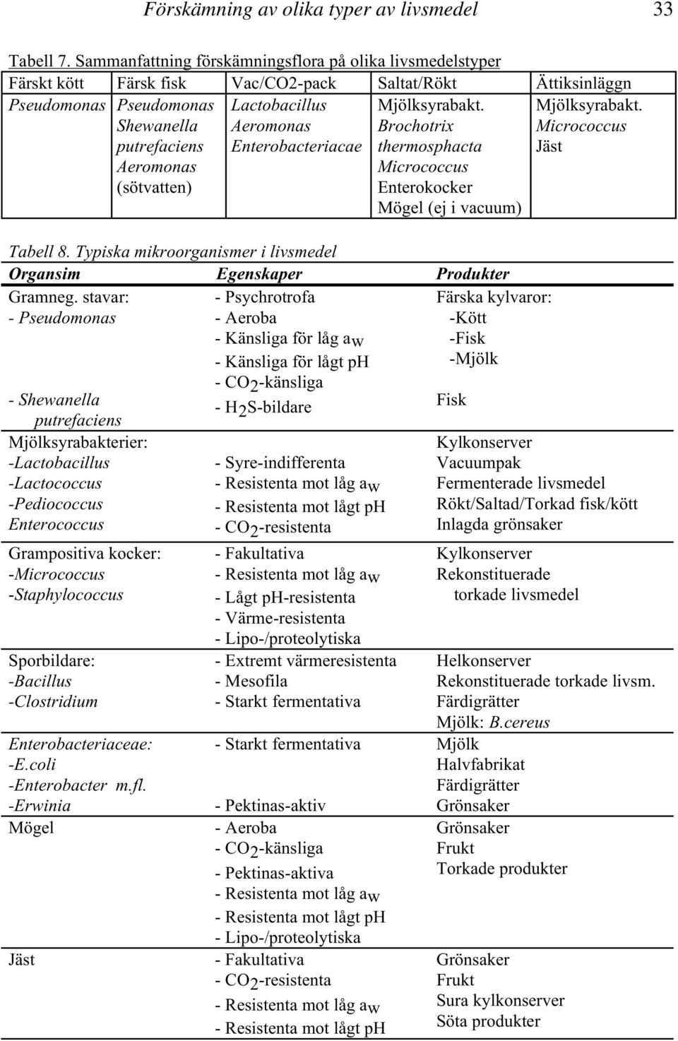 Lactobacillus Aeromonas Enterobacteriacae Mjölksyrabakt. Brochotrix thermosphacta Micrococcus Enterokocker Mögel (ej i vacuum) Mjölksyrabakt. Micrococcus Jäst Tabell 8.