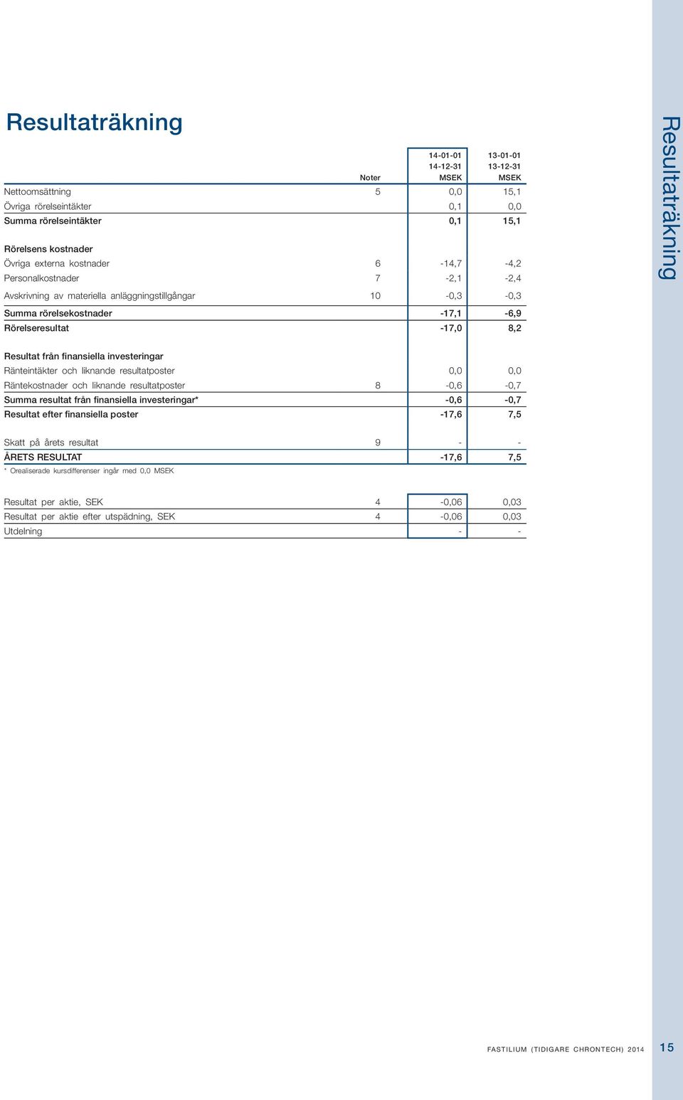 liknande resultatposter 0,0 0,0 Räntekostnader och liknande resultatposter 8-0,6-0,7 Summa resultat från finansiella investeringar* -0,6-0,7 Resultat efter finansiella poster -17,6 7,5 Skatt på