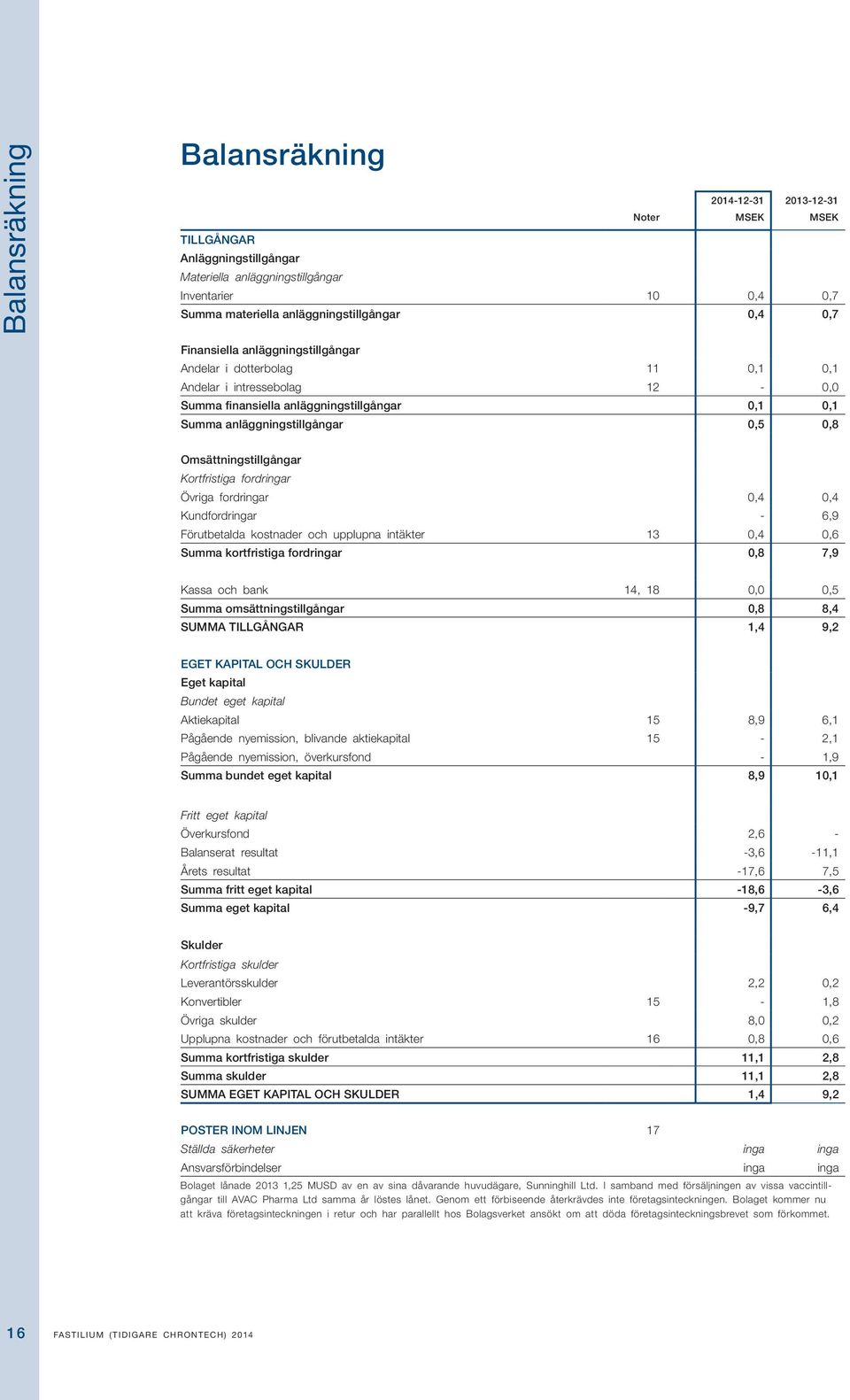 Kortfristiga fordringar Övriga fordringar 0,4 0,4 Kundfordringar - 6,9 Förutbetalda kostnader och upplupna intäkter 13 0,4 0,6 Summa kortfristiga fordringar 0,8 7,9 Kassa och bank 14, 18 0,0 0,5