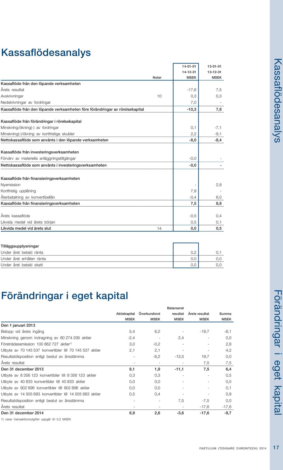 som använts i den löpande verksamheten -8,0-8,4 Kassaflöde från investeringsverksamheten Förvärv av materiella anläggningstillgångar -0,0 - Nettokassaflöde som använts i investeringsverksamheten -0,0