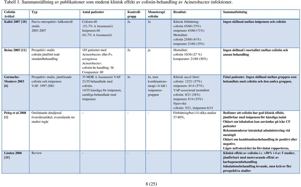 baumannii) Monoterapi colistin Resultat: Ja Ja Klinisk förbättring: colistin 45/60 (75%) imipenem 43/60 (71%) Mortalitet: colistin 25/60 (41%) imipenem 21/60 (35%) Sammanfattning Ingen skillnad