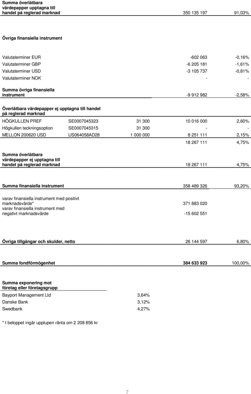 SE0007045323 31 300 10 016 000 2,60% Högkullen teckningsoption SE0007045315 31 300 - - MELLON 200620 USD US064058AD28 1 000 000 8 251 111 2,15% 18 267 111 4,75% Summa överlåtbara värdepapper ej