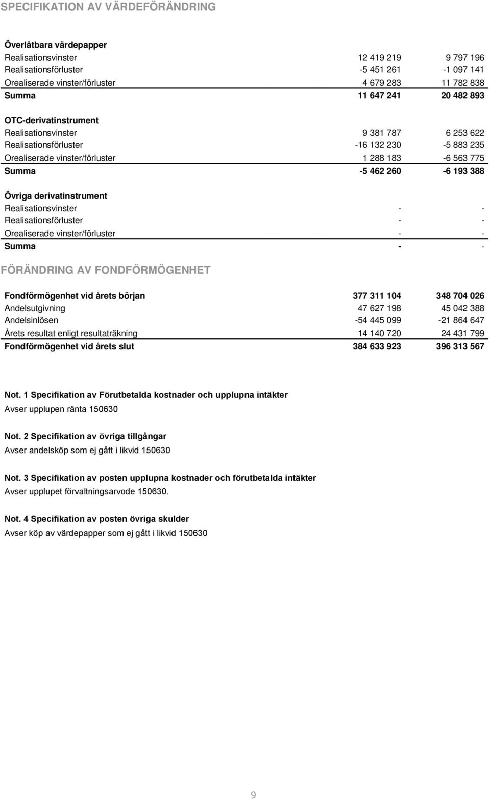 193 388 Övriga derivatinstrument Realisationsvinster - - Realisationsförluster - - Orealiserade vinster/förluster - - Summa - - FÖRÄNDRING AV FONDFÖRMÖGENHET Fondförmögenhet vid årets början 377 311