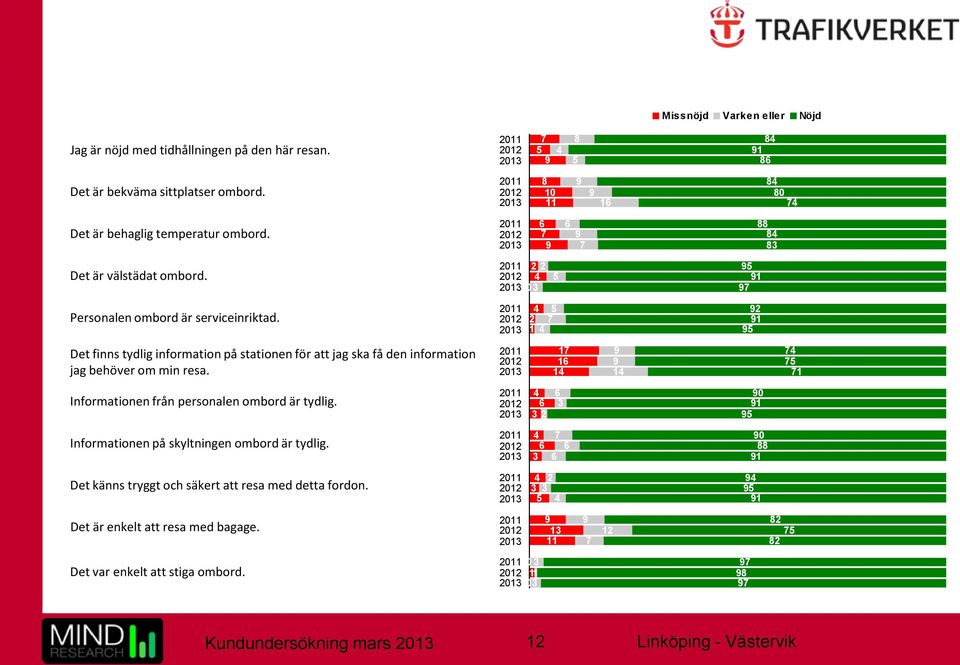 2011 2012 2013 2011 2012 2013 2 2 4 5 03 4 2 1 5 7 4 95 91 97 92 91 95 Det finns tydlig information på stationen för att jag ska få den information jag behöver om min resa.