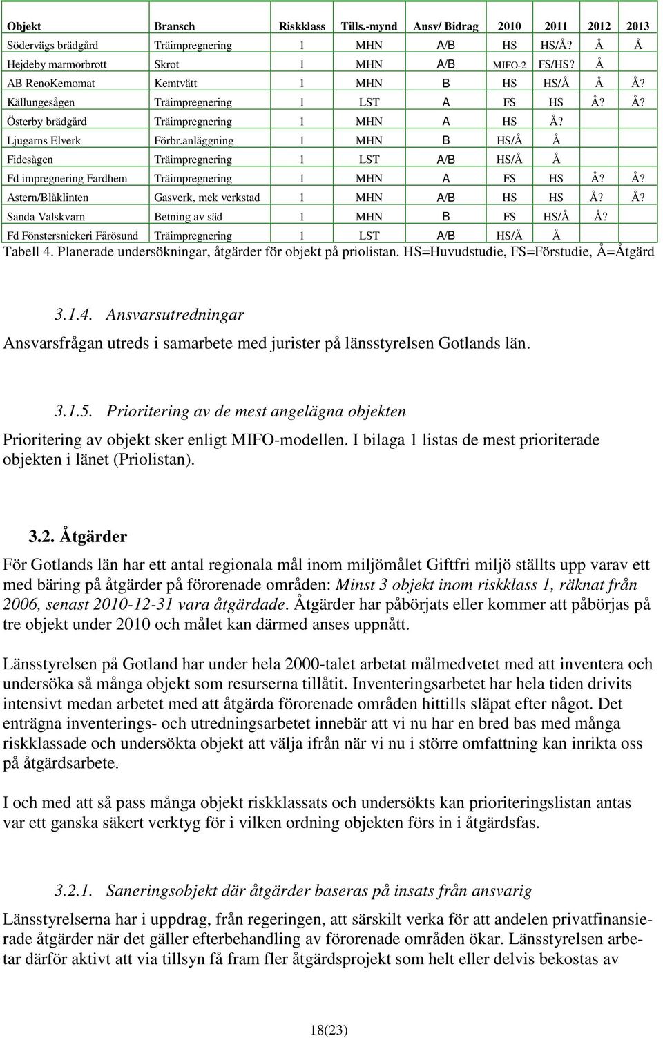 anläggning 1 MHN B HS/Å Å Fidesågen Träimpregnering 1 LST A/B HS/Å Å Fd impregnering Fardhem Träimpregnering 1 MHN A FS HS Å? Å? Astern/Blåklinten Gasverk, mek verkstad 1 MHN A/B HS HS Å? Å? Sanda Valskvarn Betning av säd 1 MHN B FS HS/Å Å?