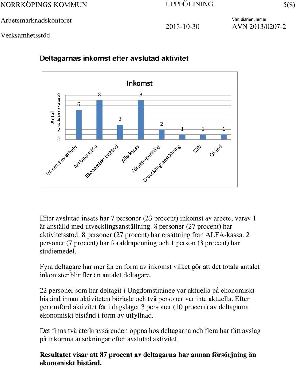 2 personer (7 procent) har föräldrapenning och 1 person (3 procent) har studiemedel.