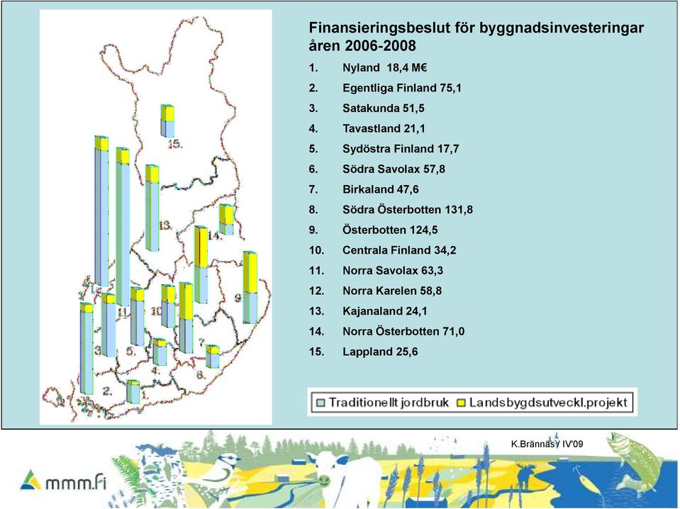 Södra Savolax 57,8 7. Birkaland 47,6 8. Södra Österbotten 131,8 9. Österbotten 124,5 10.