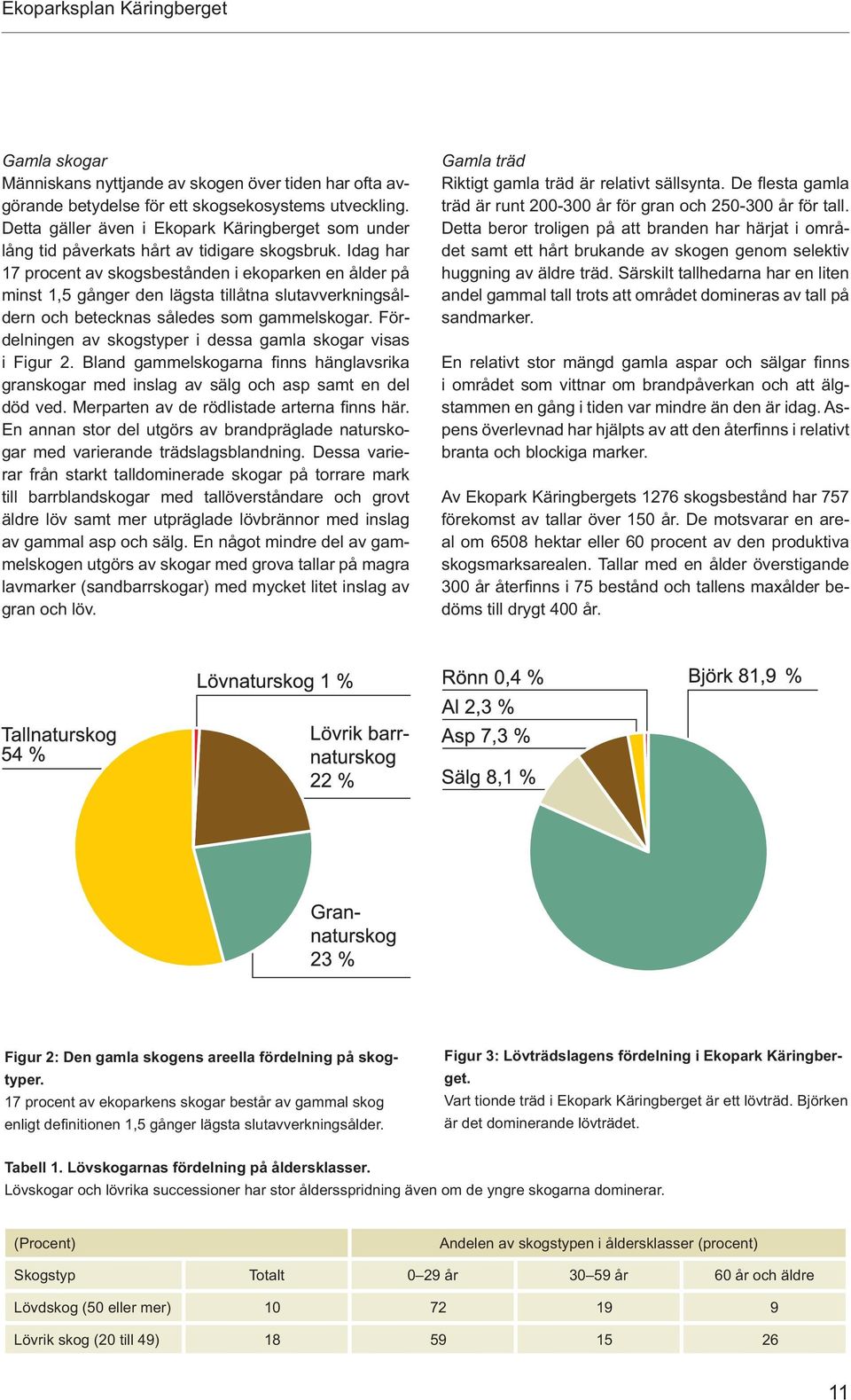Idag har 17 procent av skogsbestånden i ekoparken en ålder på minst 1,5 gånger den lägsta tillåtna slutavverkningsåldern och betecknas således som gammelskogar.