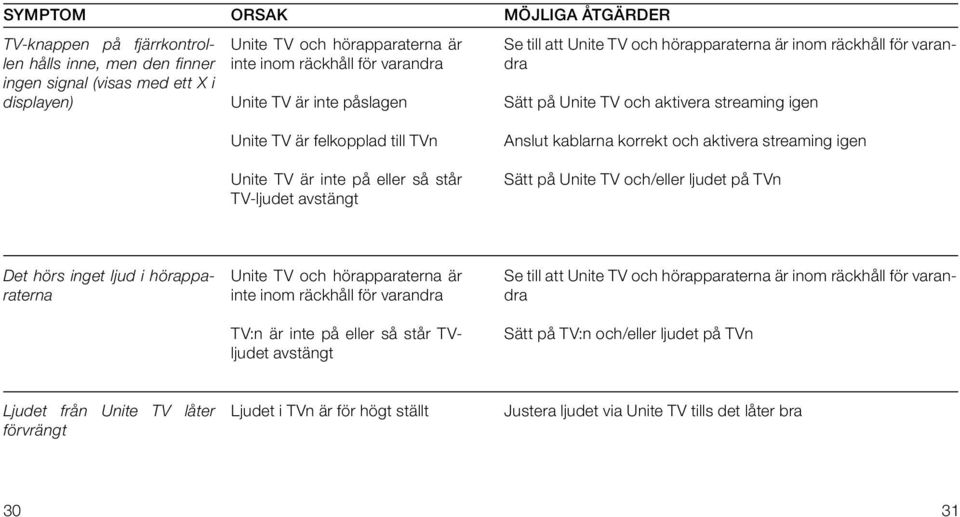 och aktivera streaming igen Anslut kablarna korrekt och aktivera streaming igen Sätt på Unite TV och/eller ljudet på TVn Det hörs inget ljud i hörapparaterna Unite TV och hörapparaterna är inte inom