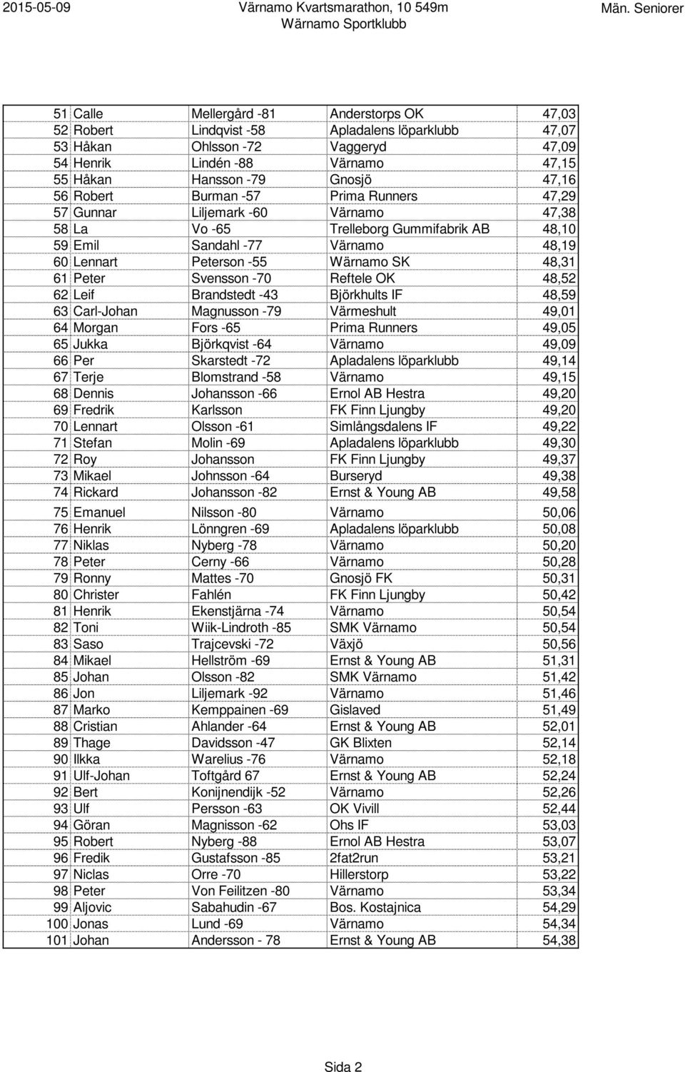 Wärnamo SK 48,31 61 Peter Svensson -70 Reftele OK 48,52 62 Leif Brandstedt -43 Björkhults IF 48,59 63 Carl-Johan Magnusson -79 Värmeshult 49,01 64 Morgan Fors -65 Prima Runners 49,05 65 Jukka