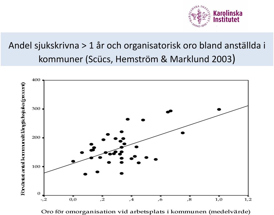 kommunalt långtidssjuka (procent) 300 200 100 0 -,2 0,0,2,4,6,8