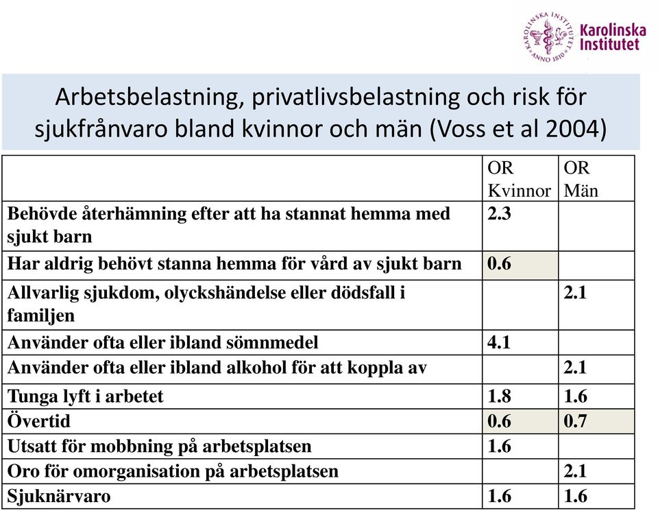 6 Allvarlig sjukdom, olyckshändelse eller dödsfall i 2.1 familjen Använder ofta eller ibland sömnmedel 4.