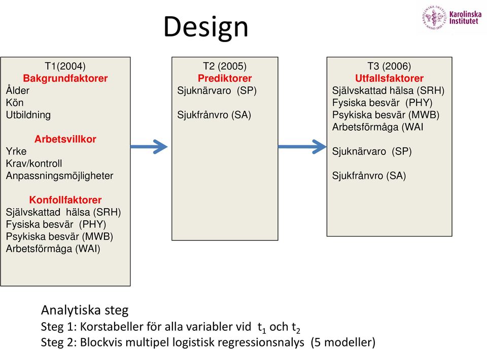 (2006) Utfallsfaktorer Självskattad hälsa (SRH) Fysiska besvär (PHY) Psykiska besvär (MWB) Arbetsförmåga (WAI Sjuknärvaro (SP) Sjukfrånvro