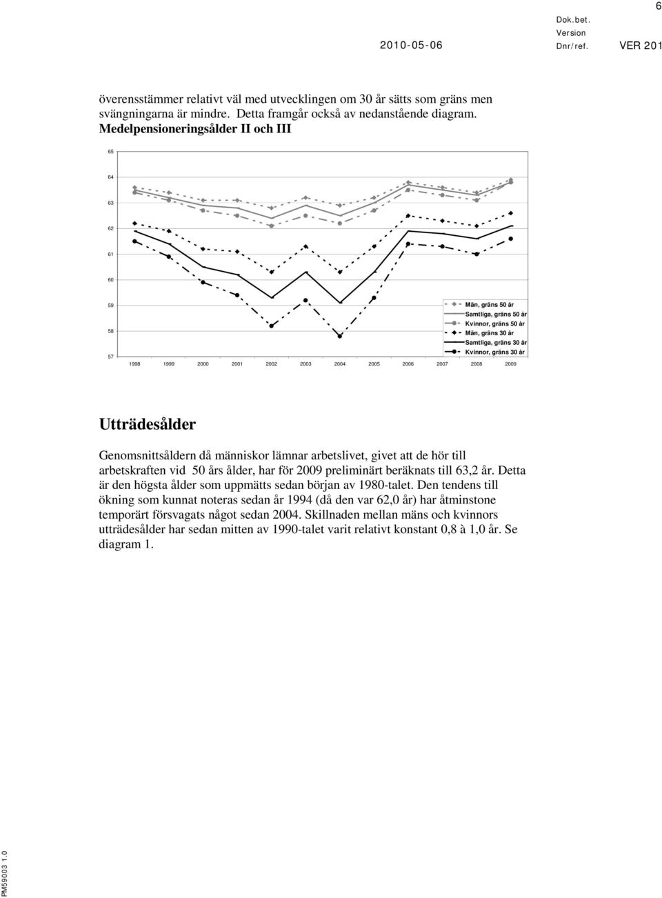 2001 2002 2003 2004 2005 2006 2007 2008 2009 Utträdesålder Genomsnittsåldern då människor lämnar arbetslivet, givet att de hör till arbetskraften vid 50 års ålder, har för 2009 preliminärt beräknats