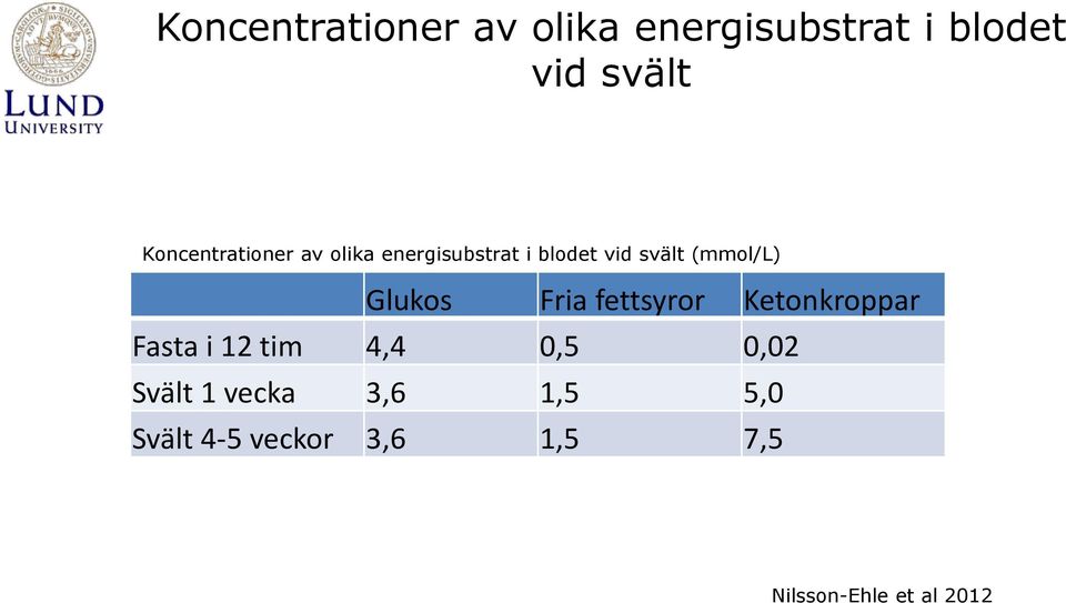 0,02 Svält 1 vecka 3,6 1,5 5,0 Svält 4-5 veckor 3,6 1,5 7,5