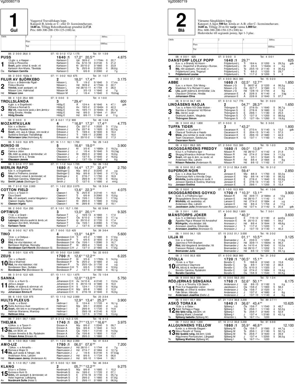 Tävelsås Karlsson C To 25/5-9 3/ 2200 0 28,6 g - Öa Karlsson Camilla Karlsson C Ti 6/6-9 2/ 2060 d 7 g - 08: 2 0-0-0 19,8a 0 07: 11 0-0-2 18,0 675 Tot: 31 1-0-7 FILUR AV BJÖRKEBO 2 18,0 K 17,4 AK 3.