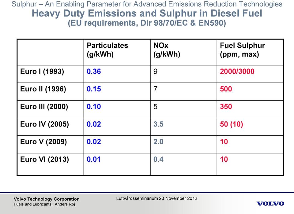 (g/kwh) Fuel Sulphur (ppm, max) Euro I (1993) 0.36 9 2000/3000 Euro II (1996) 0.