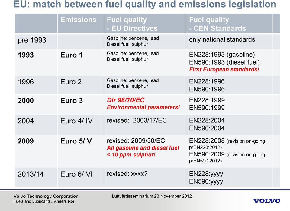 Fuel quality - CEN Standards only national standards EN228:1993 (gasoline) EN590:1993 (diesel fuel) First European standards!