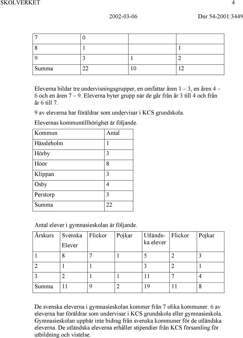 Kommun Antal Hässleholm 1 Hörby 3 Höör 8 Klippan 3 Osby 4 Perstorp 3 Summa 22 Antal elever i gymnasieskolan är följande.