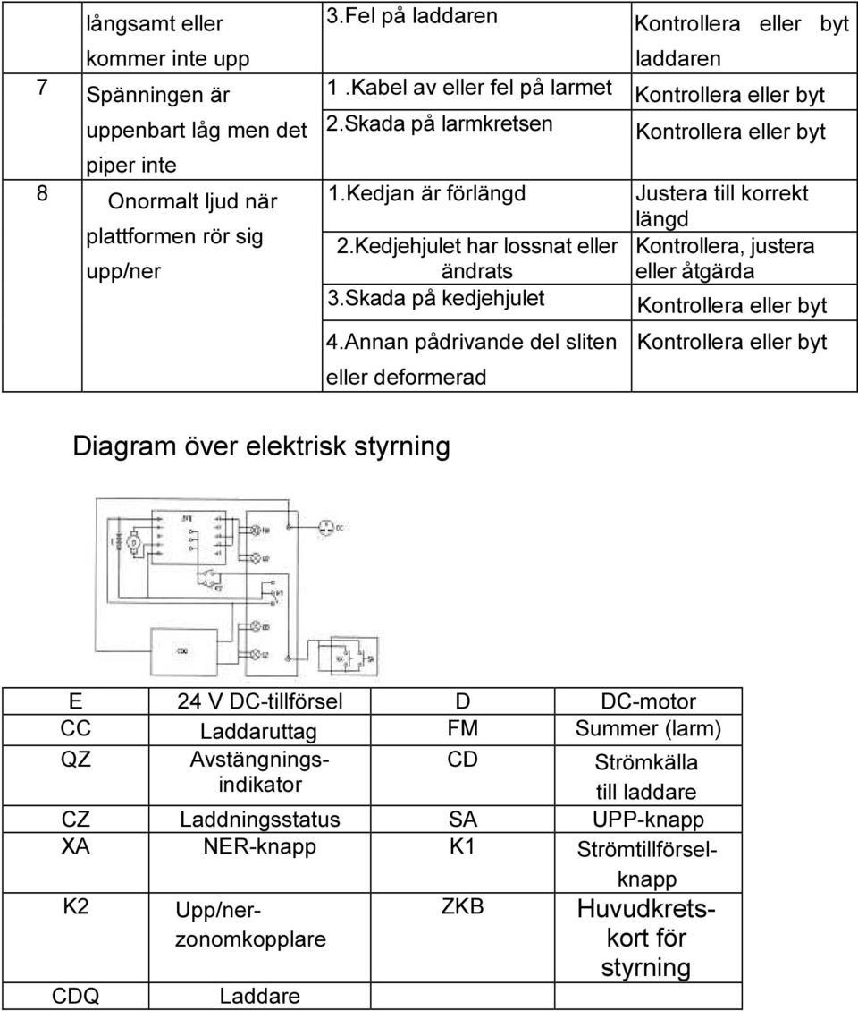 Annan pådrivande del sliten eller deformerad Justera till korrekt längd Kontrollera, justera eller åtgärda Diagram över elektrisk styrning E 24 V DC-tillförsel D DC-motor