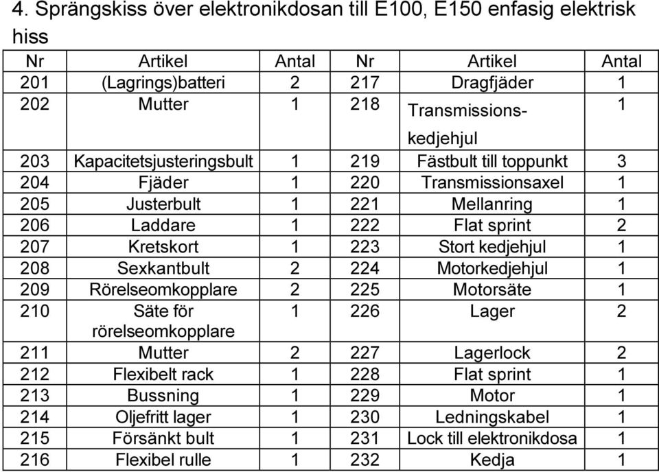 Kretskort 1 223 Stort kedjehjul 1 208 Sexkantbult 2 224 Motorkedjehjul 1 209 Rörelseomkopplare 2 225 Motorsäte 1 210 Säte för 1 226 Lager 2 rörelseomkopplare 211 Mutter 2 227 Lagerlock