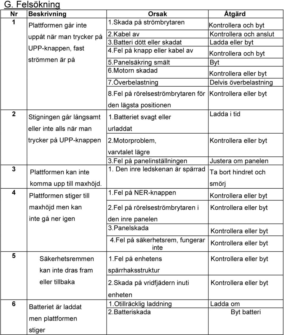 Överbelastning Delvis överbelastning 2 3 4 5 6 Stigningen går långsamt eller inte alls när man trycker på UPP-knappen Plattformen kan inte komma upp till maxhöjd.