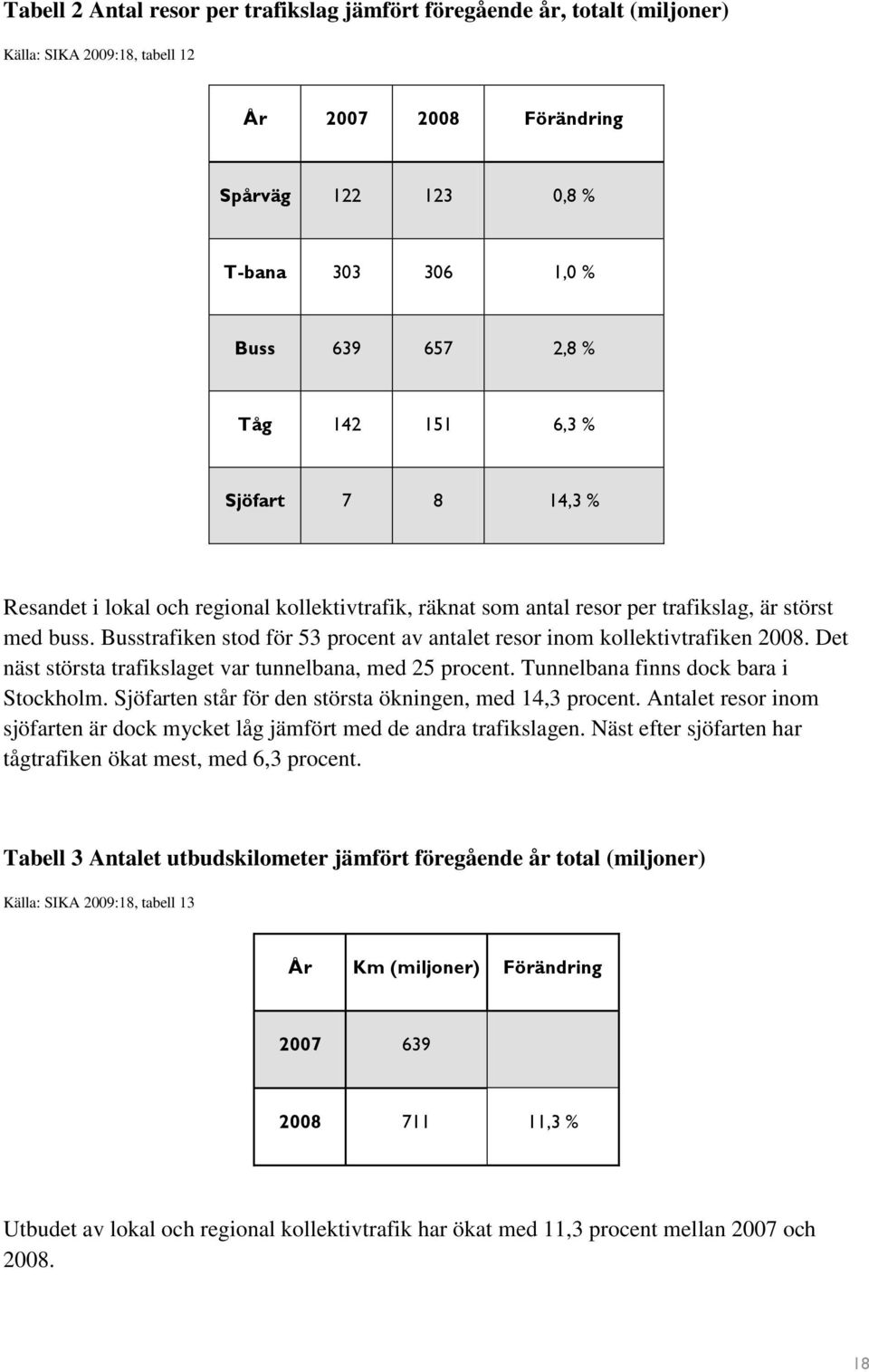 Busstrafiken stod för 53 procent av antalet resor inom kollektivtrafiken 2008. Det näst största trafikslaget var tunnelbana, med 25 procent. Tunnelbana finns dock bara i Stockholm.