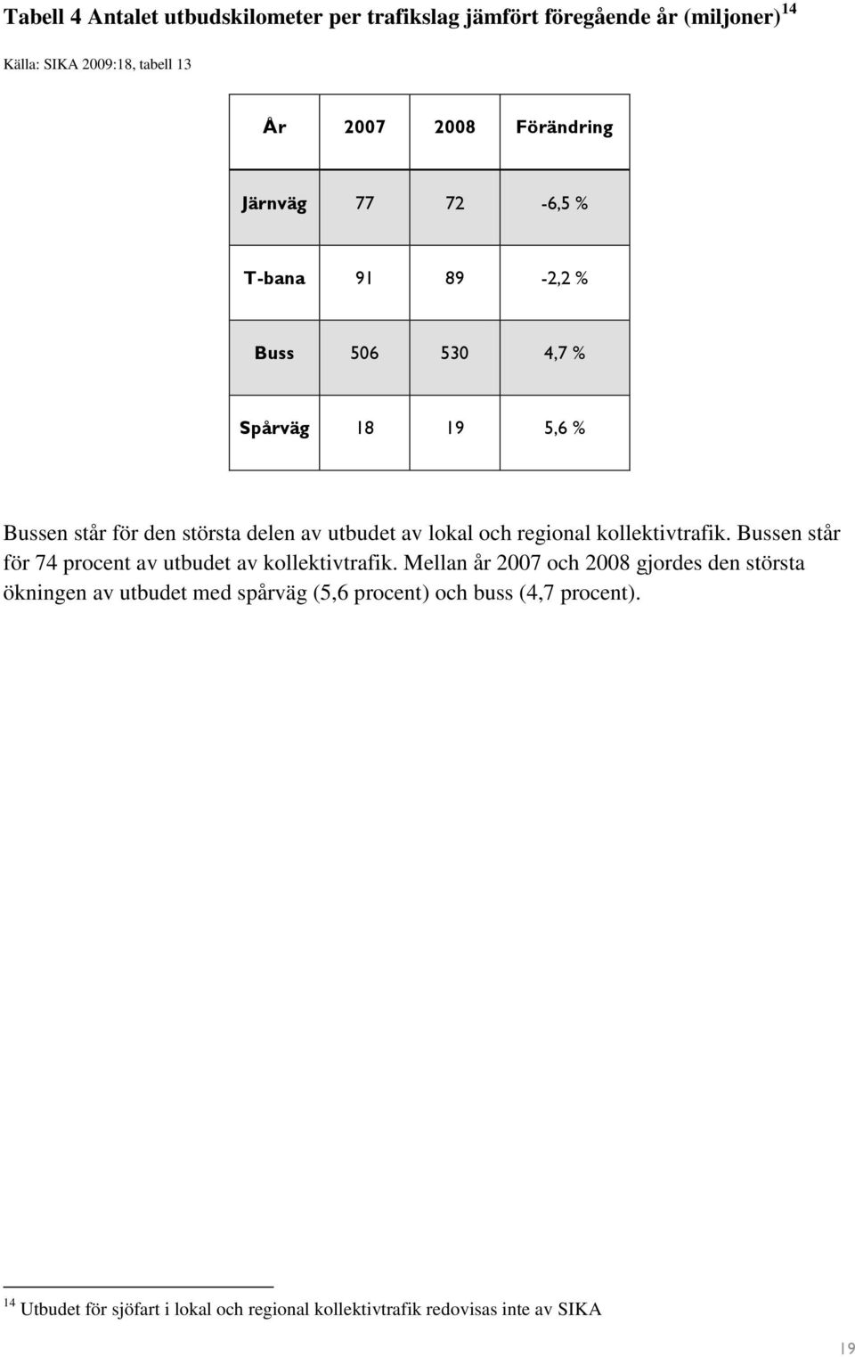 regional kollektivtrafik. Bussen står för 74 procent av utbudet av kollektivtrafik.
