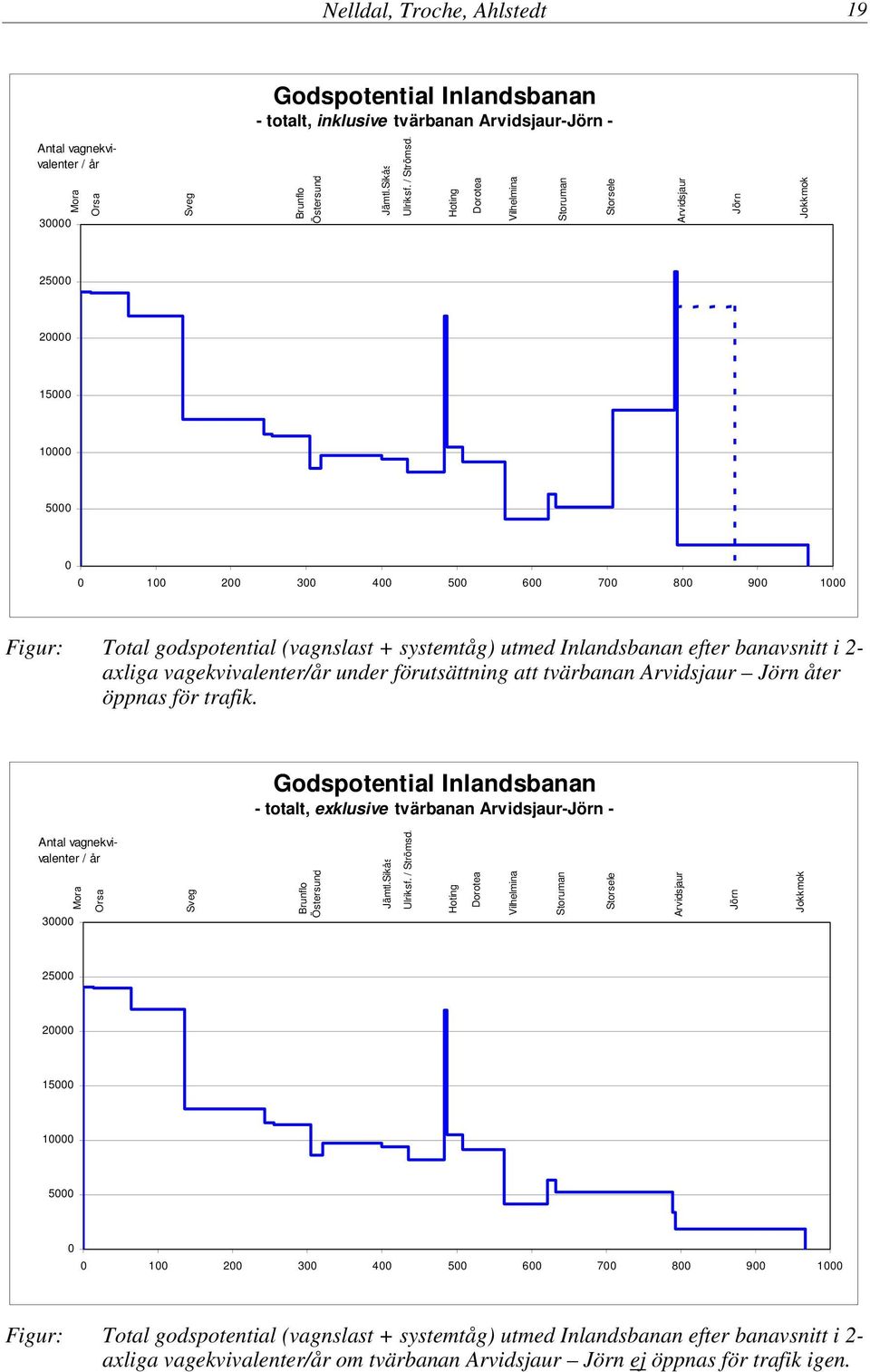 Hoting Dorotea Vilhelmina Storuman Storsele Arvidsjaur Jörn Jokkmok 25000 20000 15000 10000 5000 0 0 100 200 300 400 500 600 700 800 900 1000 Figur: Total godspotential (vagnslast + systemtåg) utmed