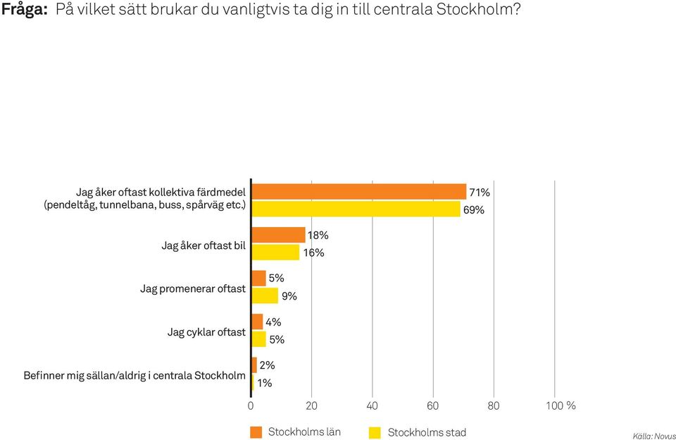 ) 71% 69% Jag åker oftast bil 18% 16% Jag promenerar oftast Jag cyklar oftast Befinner mig