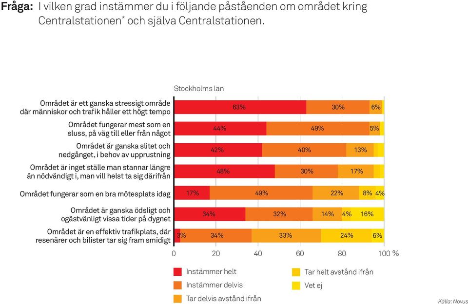 ganska slitet och nedgånget, i behov av upprustning 42% 40% 13% Området är inget ställe man stannar längre än nödvändigt i, man vill helst ta sig därifrån 48% 30% 17% Området fungerar som en bra