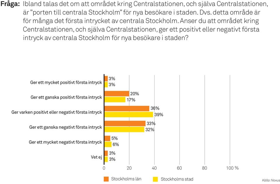 Anser du att området kring Centralstationen, och själva Centralstationen, ger ett positivt eller negativt första intryck av centrala Stockholm för nya besökare i staden?