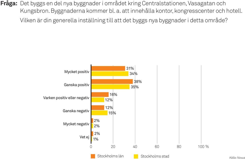 Vilken är din generella inställning till att det byggs nya byggnader i detta område?