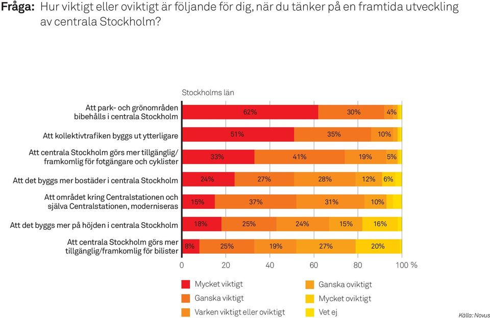 fotgängare och cyklister 33% 41% 19% 5% Att det byggs mer bostäder i centrala Stockholm 24% 27% 28% 12% 6% Att området kring Centralstationen och själva Centralstationen, moderniseras 15% 37% 31% 10%