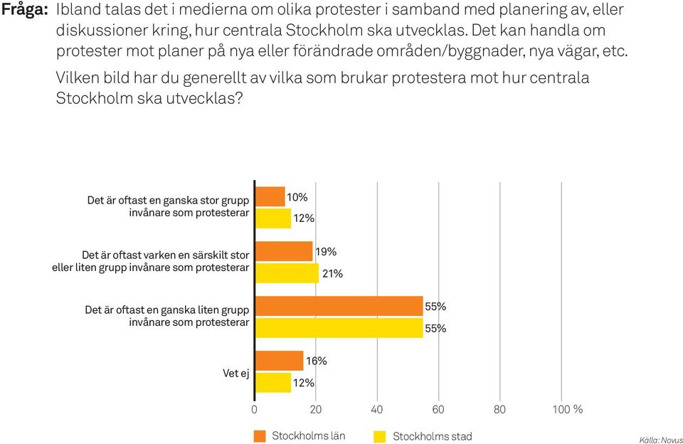 Vilken bild har du generellt av vilka som brukar protestera mot hur centrala Stockholm ska utvecklas?