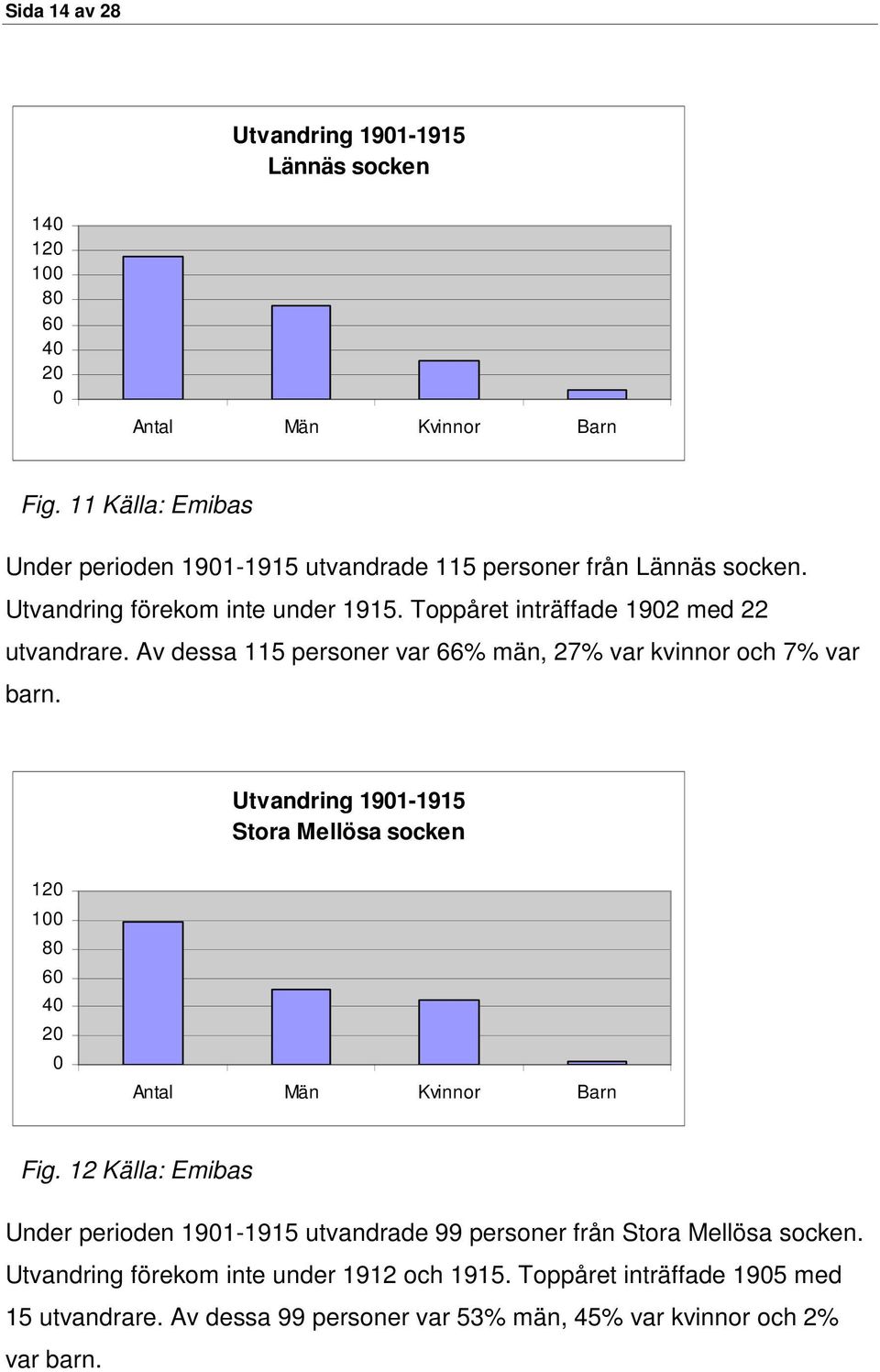 Av dessa 115 personer var 66% män, 27% var kvinnor och 7% var barn. Utvandring 191-1915 Stora Mellösa socken 12 1 8 6 4 2 Antal Män Kvinnor Barn Fig.