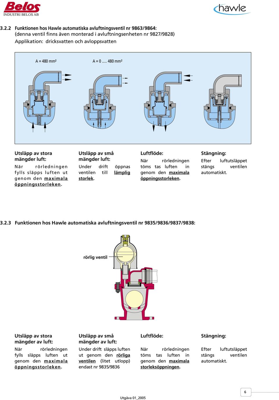 Luftflöde: När rörledningen töms tas luften in genom den maximala öppningsstorleken. Stängning: Efter luftutsläppet stängs ventilen automatiskt. 3.2.