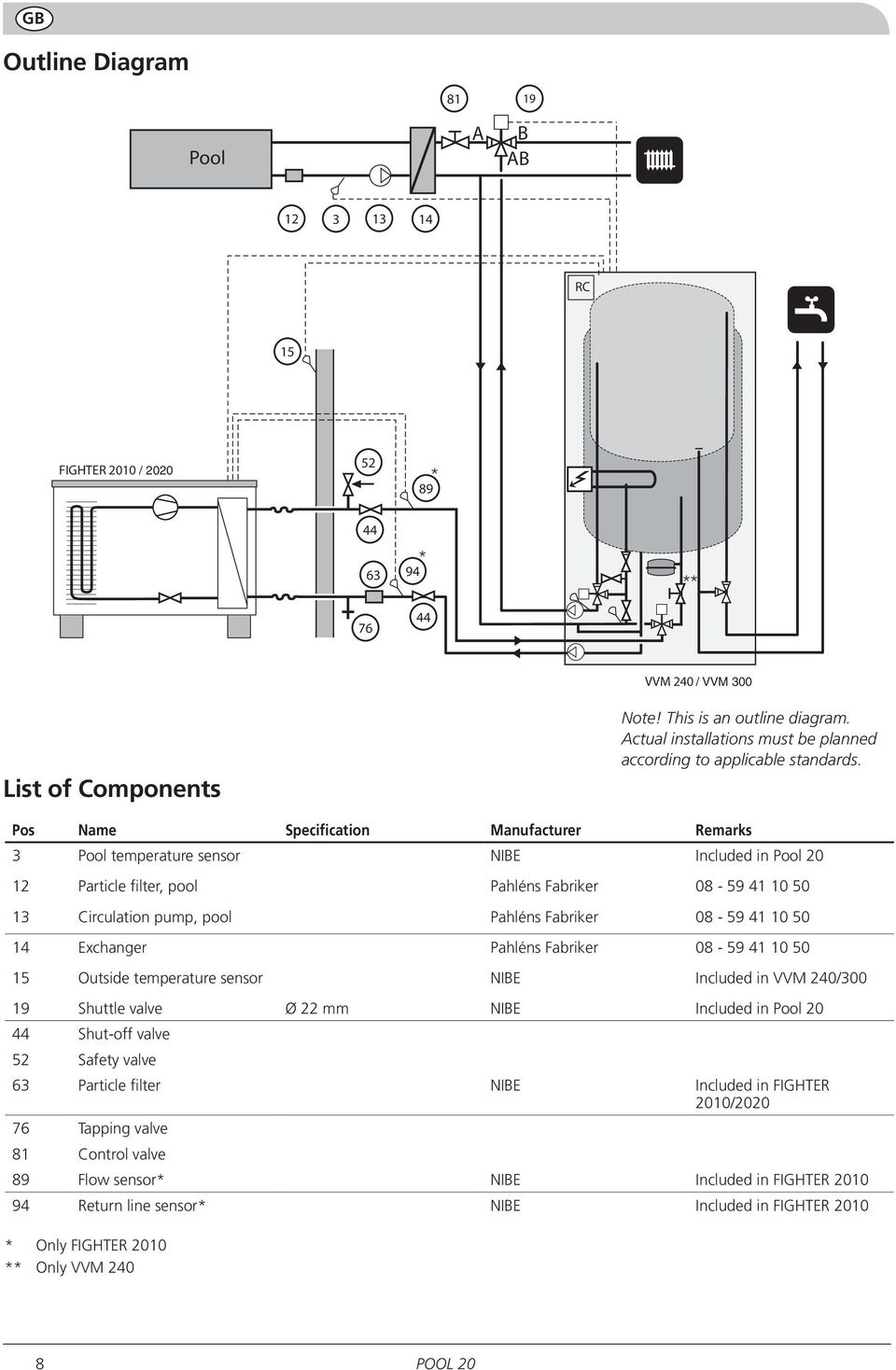 Fabriker 08-59 41 10 50 15 Outside temperature sensor NIBE Included in VVM 240/300 RC 19 Shuttle valve Ø 22 mm NIBE Included in Pool 20 44 Shut-off valve 52 Safety valve UG 63 Particle filter NIBE 99