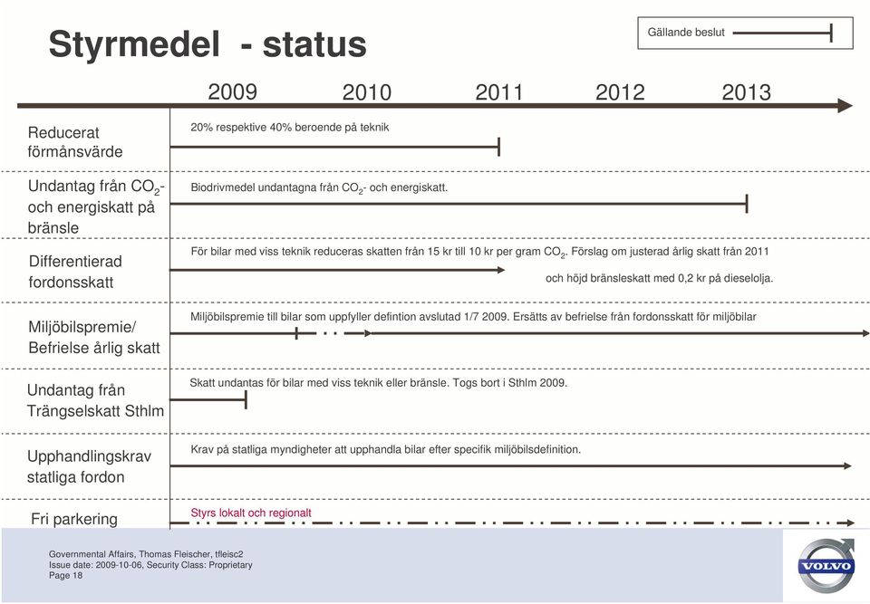 För bilar med viss teknik reduceras skatten från 15 kr till 10 kr per gram CO 2. Förslag om justerad årlig skatt från 2011 och höjd bränsleskatt med 0,2 kr på dieselolja.