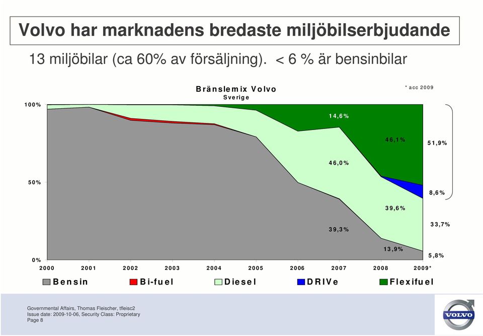 < 6 % är bensinbilar 100% Bränslemix Volvo Sverige * acc 2009 14,6% 46,1%