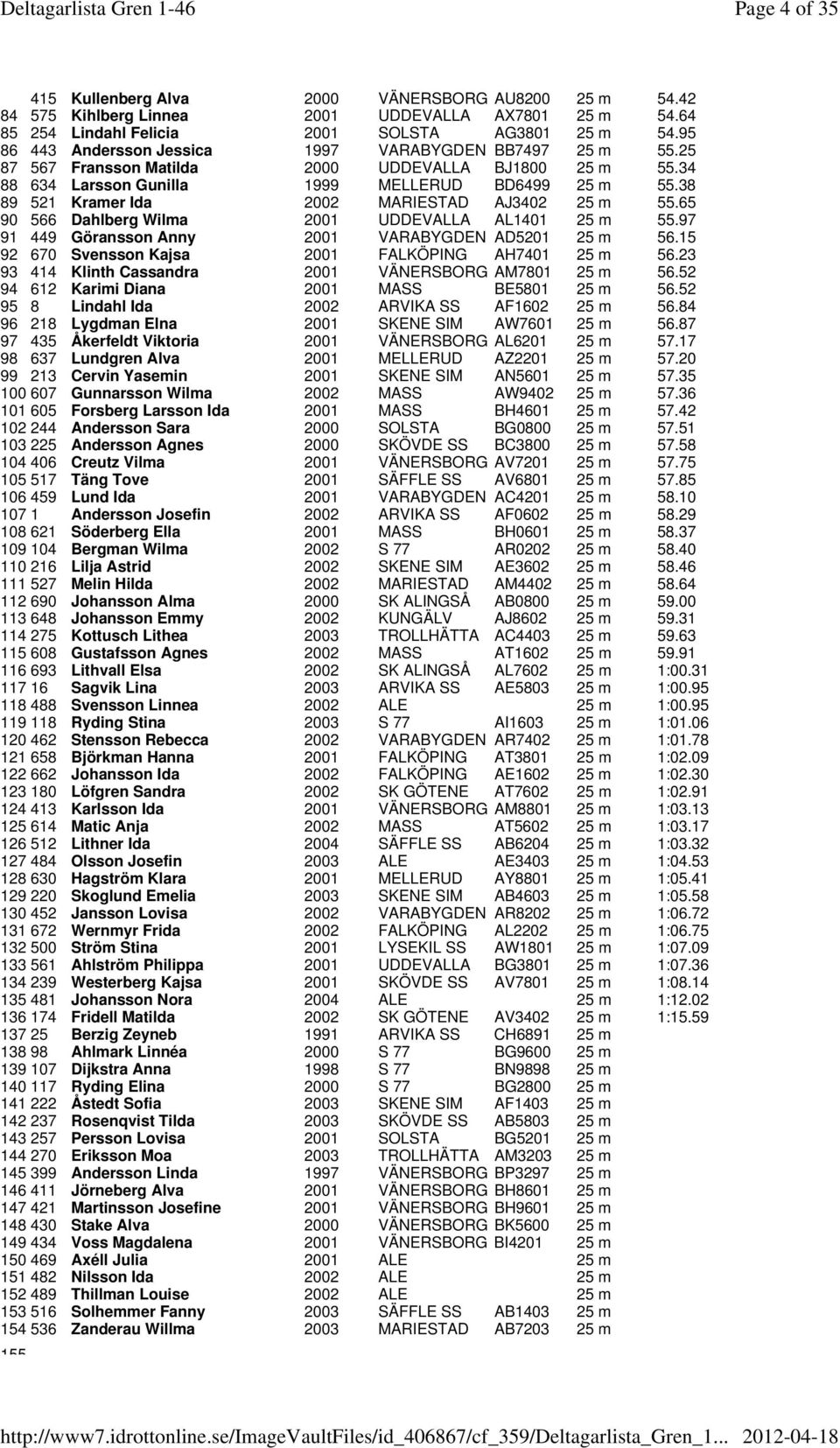 38 89 521 Kramer Ida 2002 MARIESTAD AJ3402 25 m 55.65 90 566 Dahlberg Wilma 2001 UDDEVALLA AL1401 25 m 55.97 91 449 Göransson Anny 2001 VARABYGDEN AD5201 25 m 56.