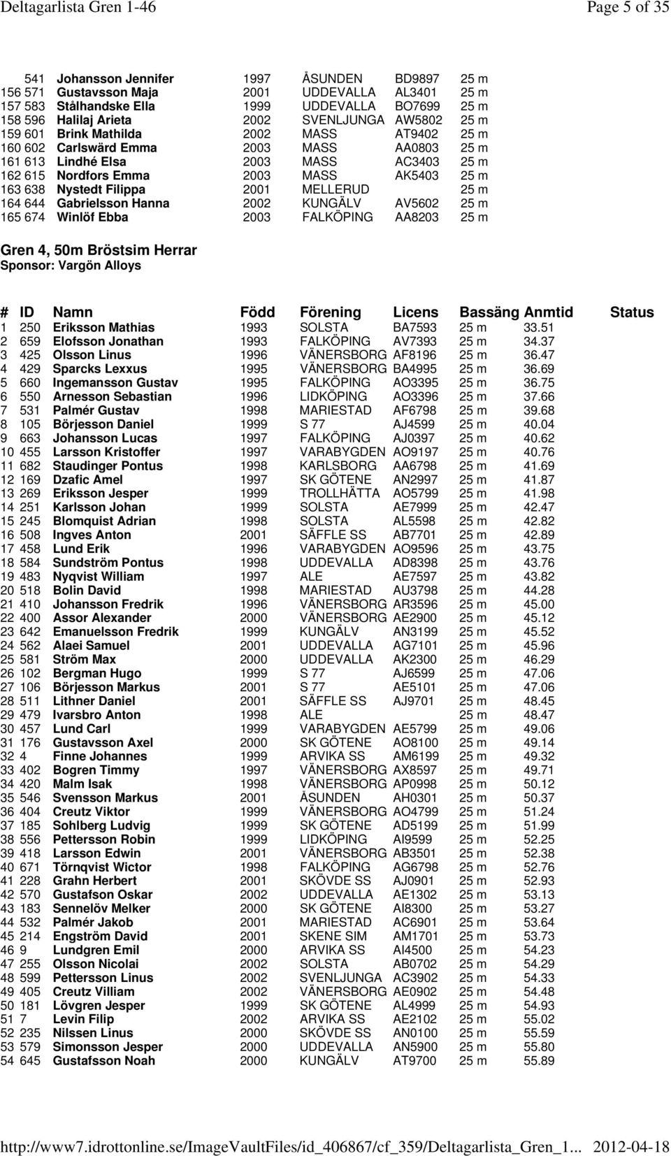 163 638 Nystedt Filippa 2001 MELLERUD 25 m 164 644 Gabrielsson Hanna 2002 KUNGÄLV AV5602 25 m 165 674 Winlöf Ebba 2003 FALKÖPING AA8203 25 m Gren 4, 50m Bröstsim Herrar Sponsor: Vargön Alloys 1 250