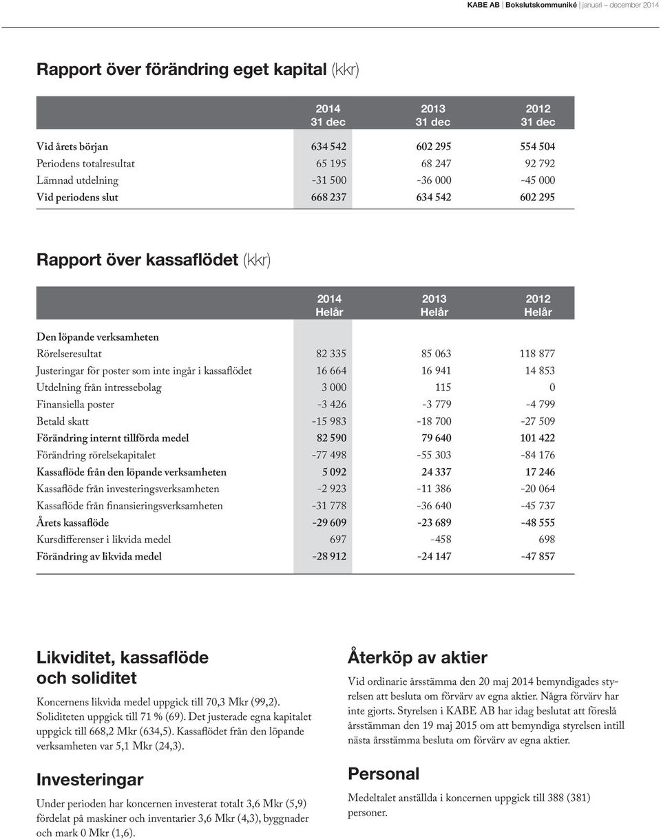 kassaflödet 16 664 16 941 14 853 Utdelning från intressebolag 3 000 115 0 Finansiella poster -3 426-3 779-4 799 Betald skatt -15 983-18 700-27 509 Förändring internt tillförda medel 82 590 79 640 101