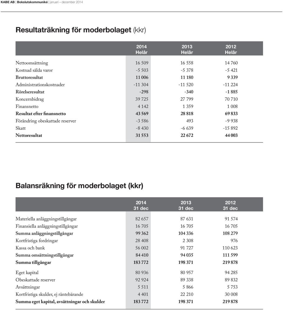 -8 430-6 639-15 892 Nettoresultat 31 553 22 672 44 003 Balansräkning för moderbolaget (kkr) 31 dec 31 dec 31 dec Materiella anläggningstillgångar 82 657 87 631 91 574 Finansiella