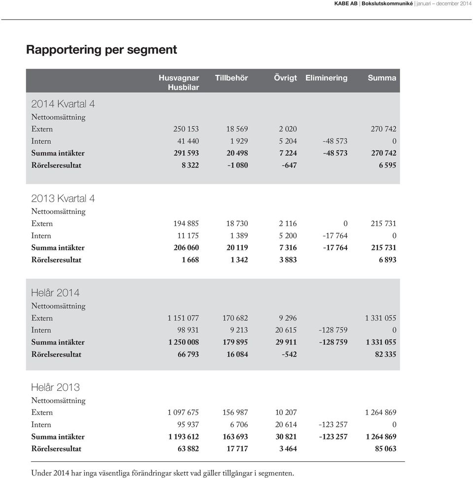 Rörelseresultat 1 668 1 342 3 883 6 893 Helår 2014 Extern 1 151 077 170 682 9 296 1 331 055 Intern 98 931 9 213 20 615-128 759 0 Summa intäkter 1 250 008 179 895 29 911-128 759 1 331 055