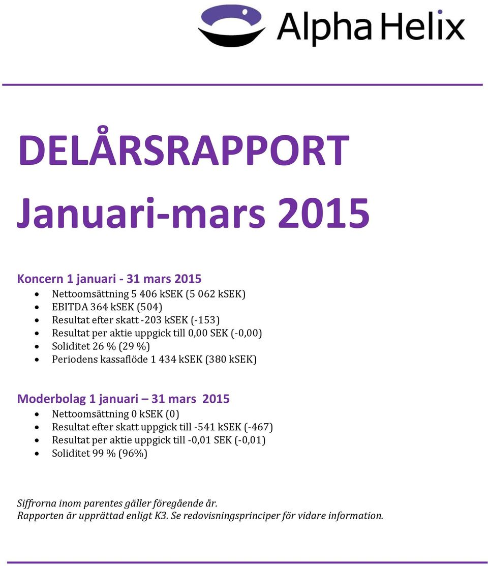 januari 31 mars 2015 Nettoomsättning 0 ksek (0) Resultat efter skatt uppgick till -541 ksek (-467) Resultat per aktie uppgick till -0,01 SEK