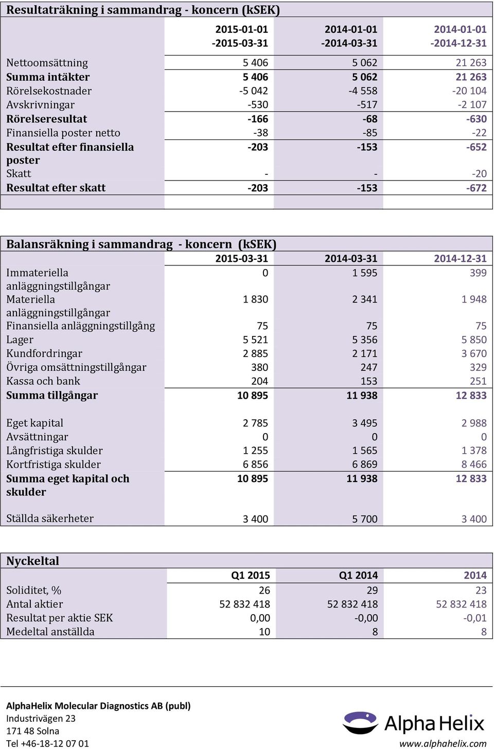 Balansräkning i sammandrag - koncern (ksek) 2015-03-31 2014-03-31 2014-12-31 Immateriella 0 1 595 399 anläggningstillgångar Materiella 1 830 2 341 1 948 anläggningstillgångar Finansiella